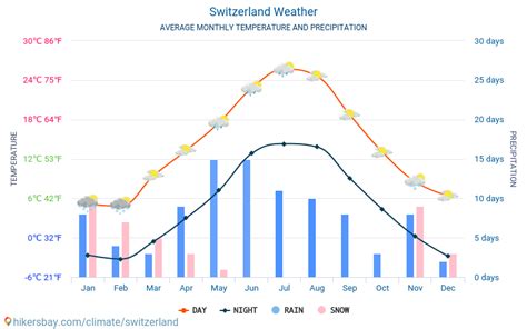 The Enchanting Swiss Climate: A Monthly Guide to the Mesmerizing Weather in Switzerland!