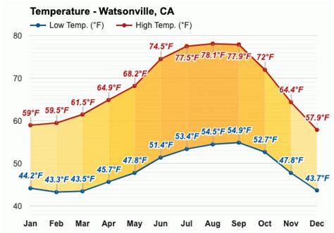 Discover the Spellbinding Weather of Watsonville, California: Unveiling the Charm of This Enchanting Locale