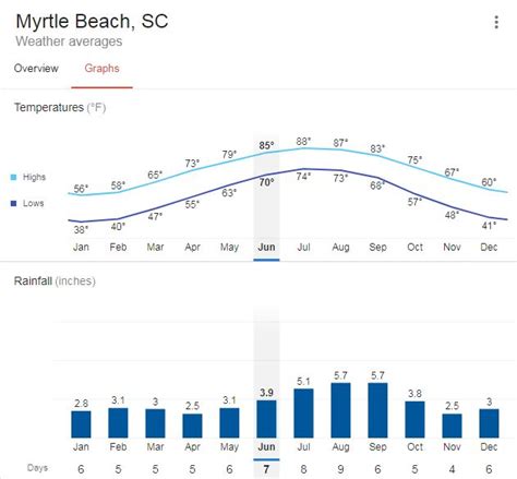 Unlock the Secrets of Myrtle Beach's Weather Patterns: A Month-by-Month Guide for Planning Your Perfect Vacation