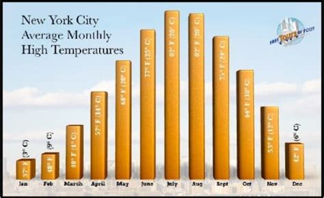 Discover the City That Never Sleeps with Weather Nyc Monthly: Uncover the Latest Climate Trends for a Memorable Trip!