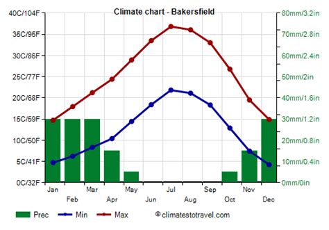 Weather in Bakersfield