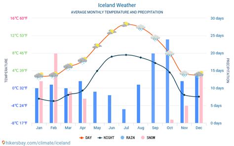 Weather in Iceland