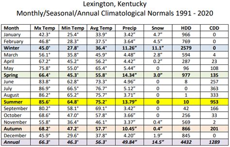 Unraveling the Mysteries of Weather in Lexington, KY: A Definitive Guide to Experiencing All Four Seasons
