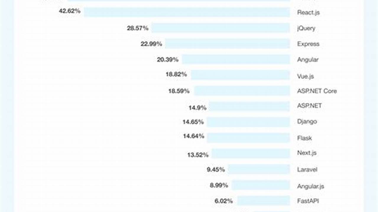 Web Framework Ranking 2025