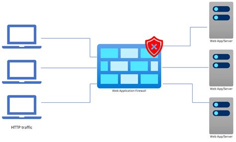 Web Application Firewalls