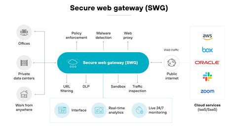 Diagram showing the flow of web traffic through a secure web gateway with link filtering.