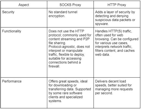 Web Proxies vs. SOCKS Proxies