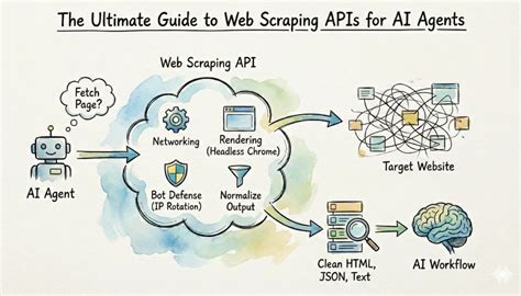 Web Scraping: When APIs Fail