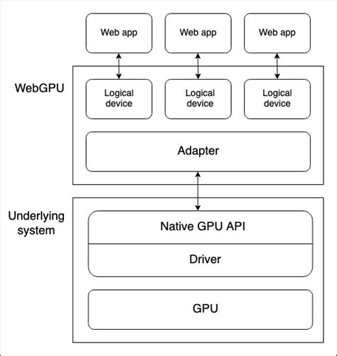 WebGPU API