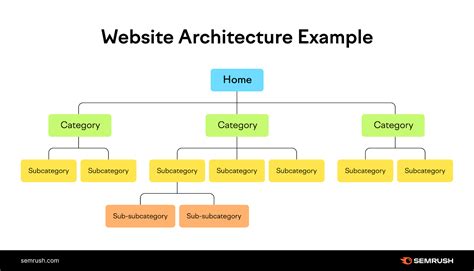 Website Architecture Diagram Design
