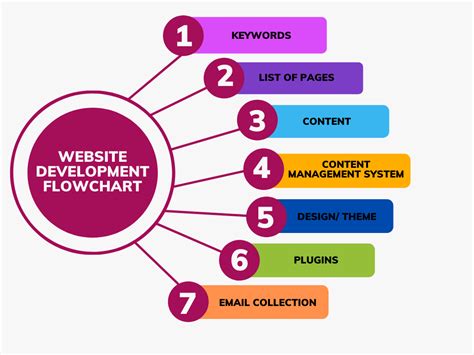 Website Process Flow Diagram