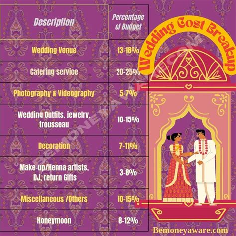 Unlock the Secret to Your Dream Wedding: Calculate Your Wedding Cost in India with Ease!