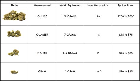 Weed Chart And Prices