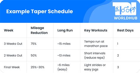 Week 3: Tapering and Recovery