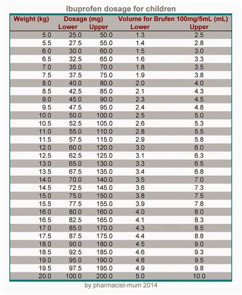 Weight Chart For Ibuprofen