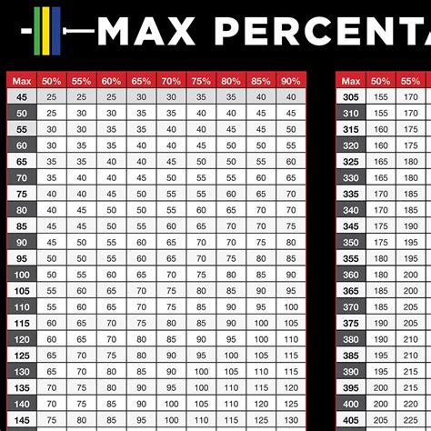 Weight Lift Percentage Chart