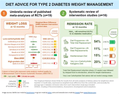 Weight Management and Remission