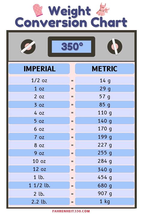 Weight Measurement Conversion Chart
