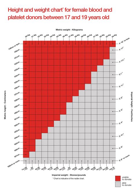 Weight To Give Blood Chart