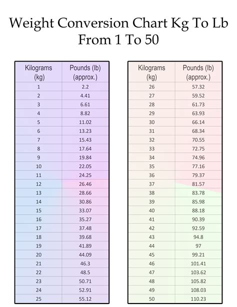 Weight To Kilograms Chart