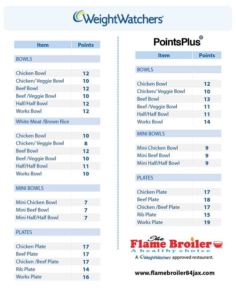 Weight Watchers Point System Chart
