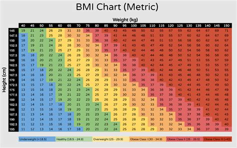 Weight and BMI Considerations