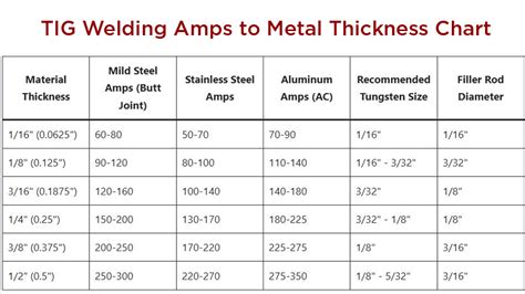 Welding Amps To Metal Thickness Chart