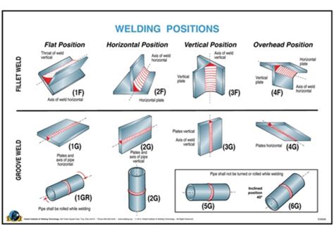 Welding Position Chart