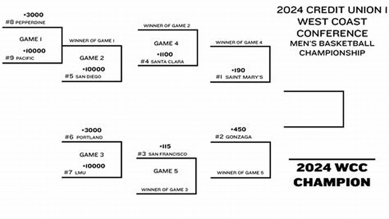 West Coast Conference Tournament Schedule