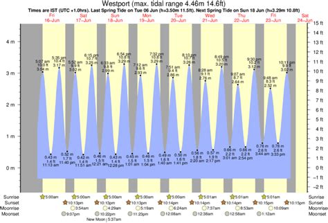 Westport Tides Chart