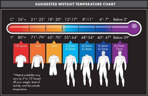 Wetsuit Water Temp Chart