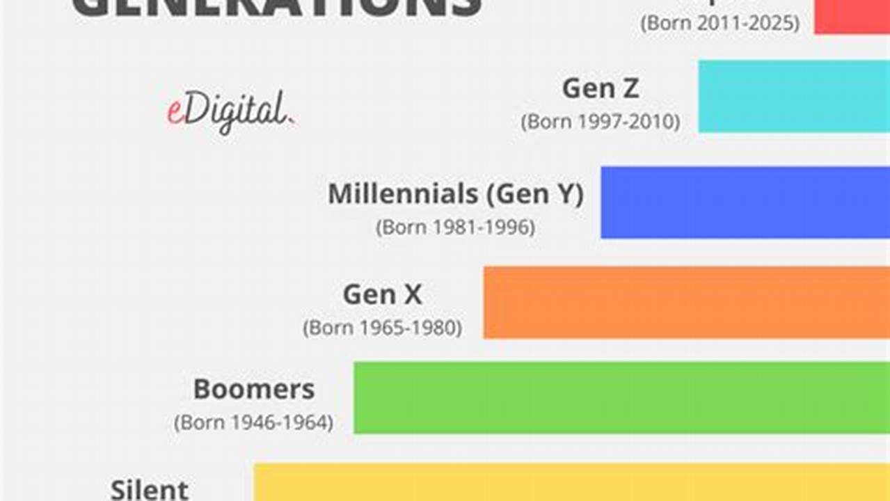 What Ages Are Millennials In 2024