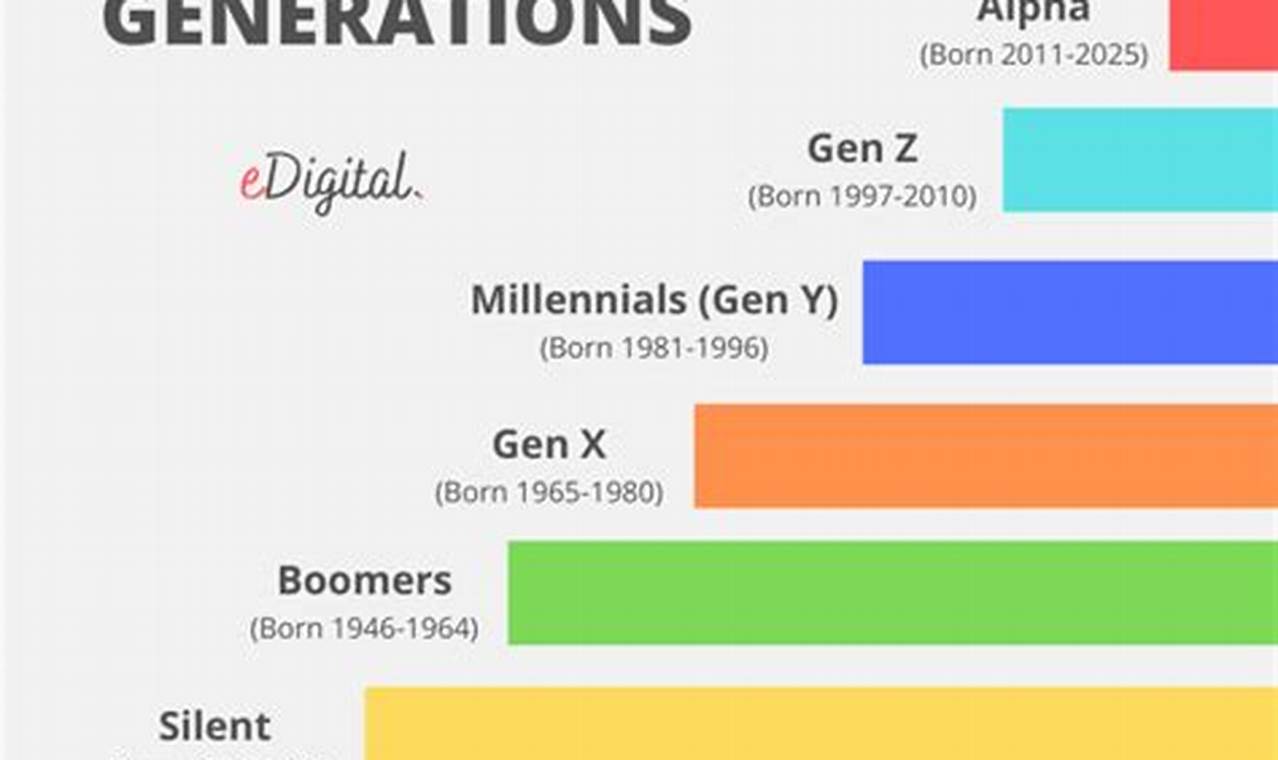 What Ages Are Millennials In 2024
