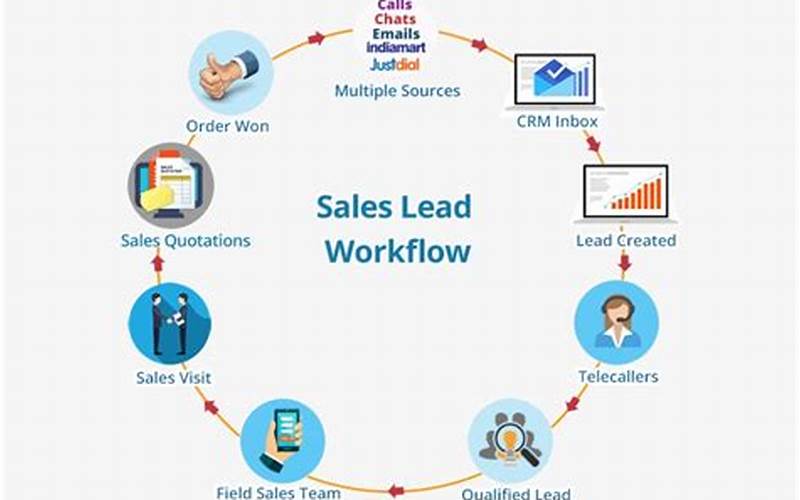 What Are Crm Leads?