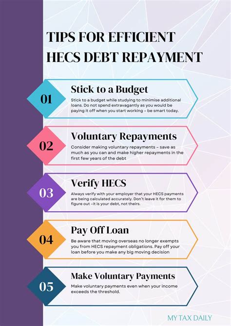 What Are The Changes To The HECS Debt Repayment 2023?