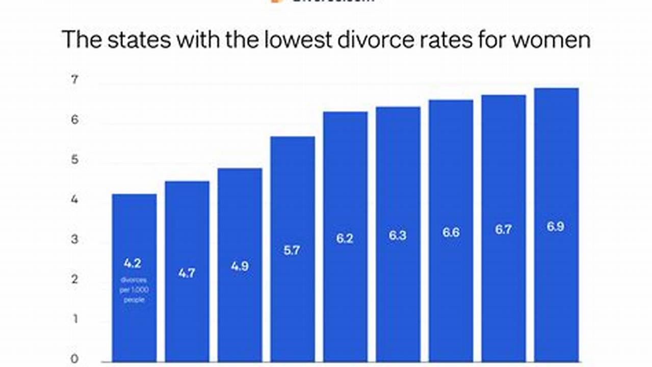 What Are The Divorce Rates In America 2024