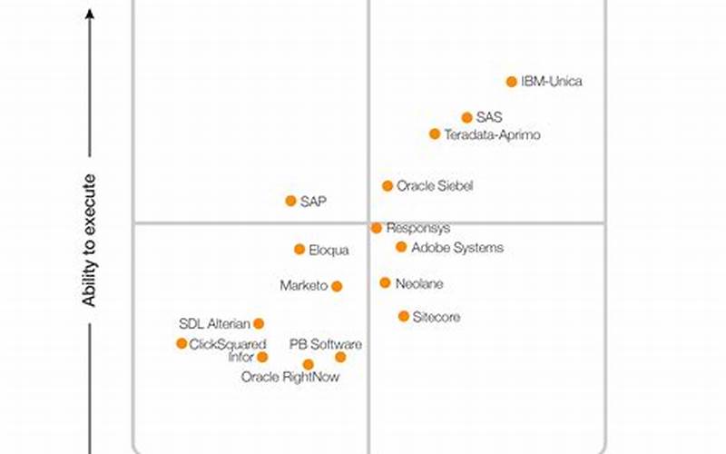 What Are The Weaknesses Of Salesforce Crm According To The Gartner Magic Quadrant?