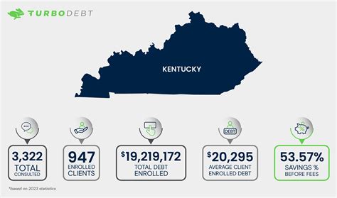 What Are the Costs of Ky Debt Relief 2023?
