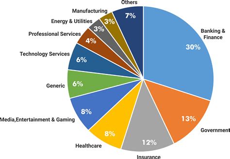 What Are the Main Industries in Portland?
