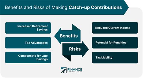What Are the Risks of Making a Catch-Up Contribution?