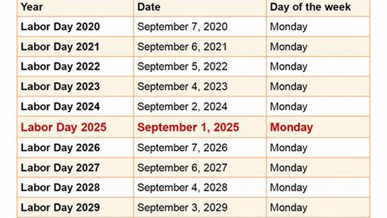 What Date Is Labor Day 2025