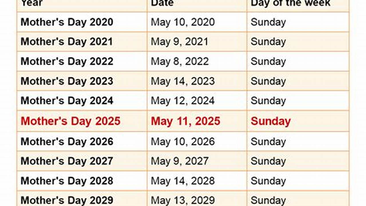 What Date Is Mother'S Day 2025