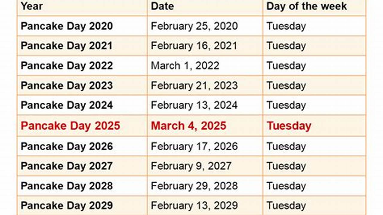 What Date Is Pancake Day 2025