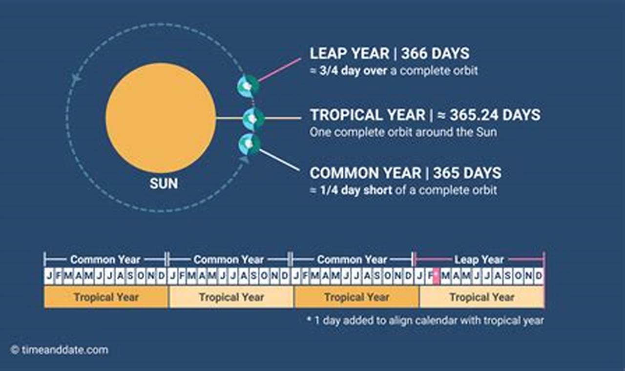 What Day Is Leap Year 2024 Calendar