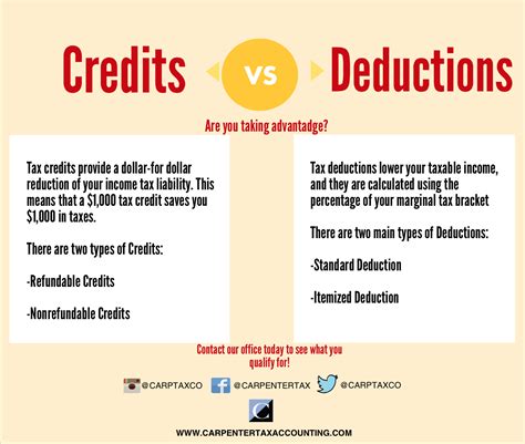 What Deductions and Credits are Available?