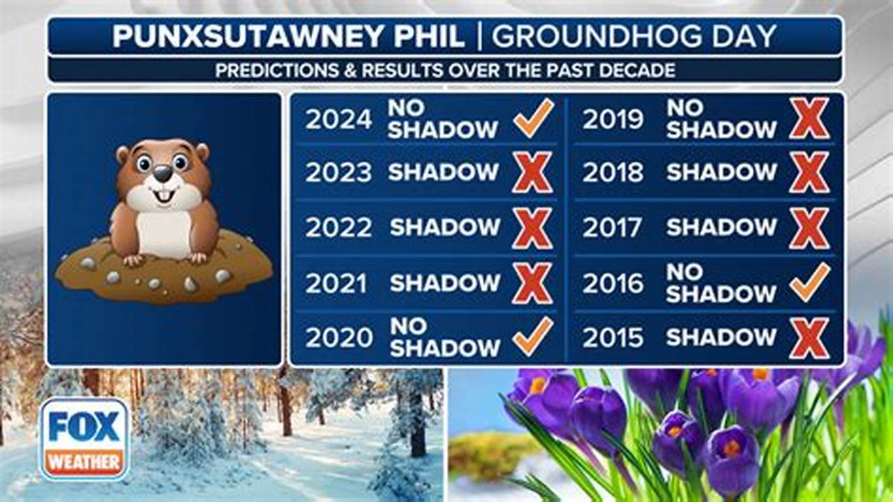 What Did Groundhog Predict 2025