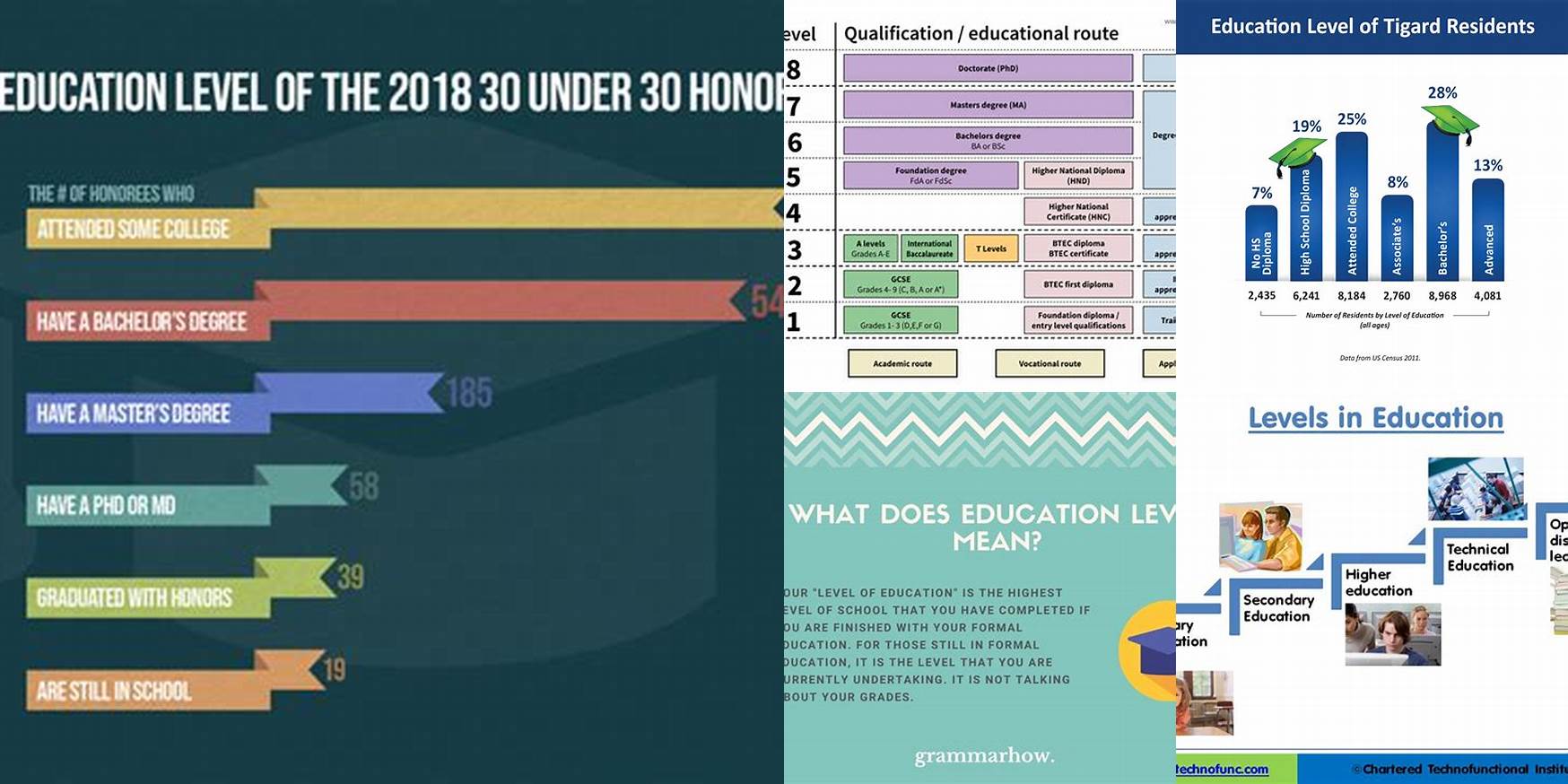 What Does Level Of Education Mean On Indeed