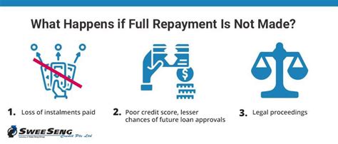What Happens if Repayments Are Not Made?