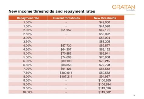 What If I Earn Less Than The Repayment Threshold?