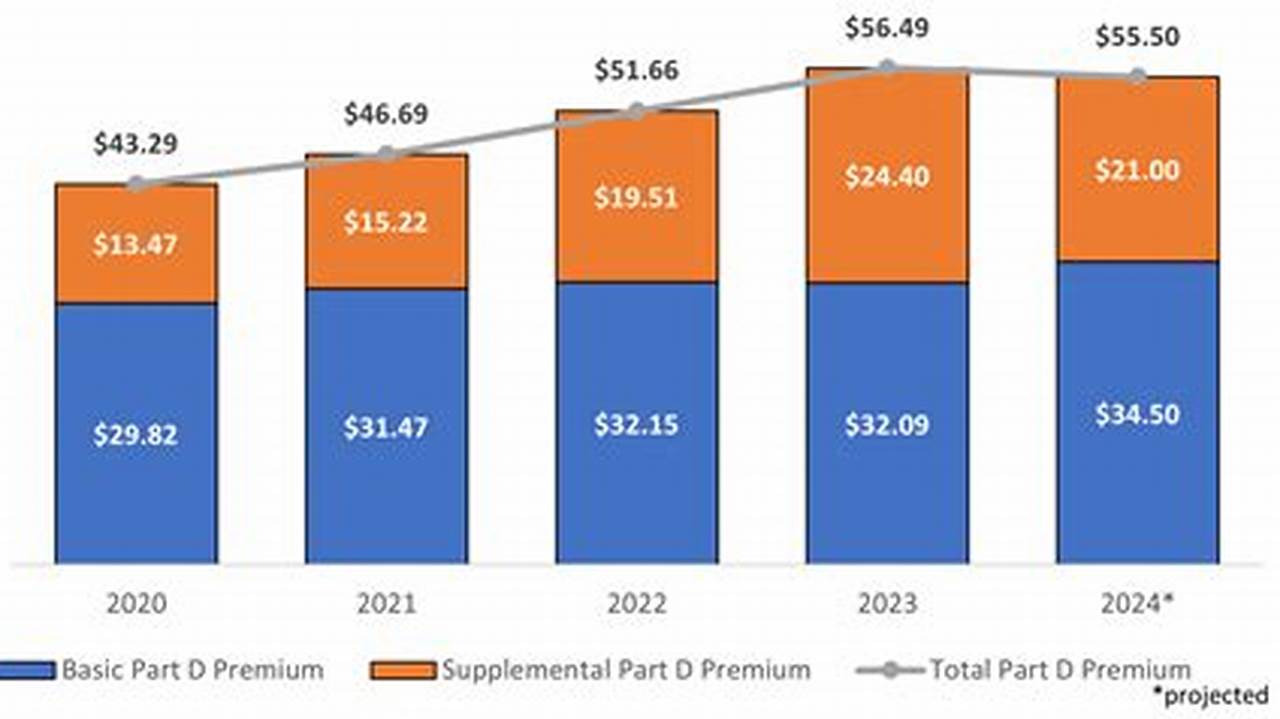 What Is 2024 Medicare Part D Premium